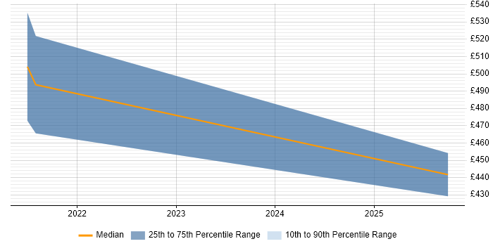Contractor daily rate distribution trend for jobs in Newcastle upon Tyne citing Apache Airflow