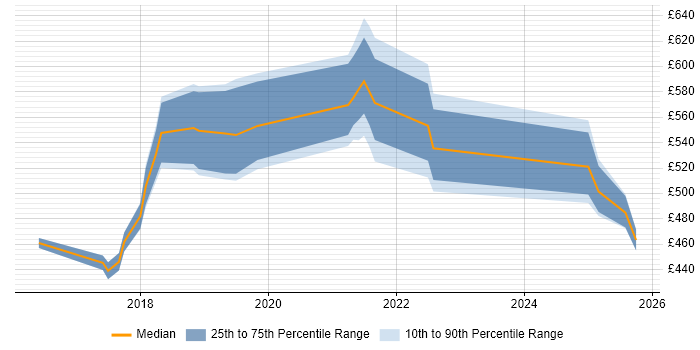 Contractor daily rate distribution trend for jobs in Newcastle upon Tyne citing Apache Spark Contractor daily rate distribution trend for jobs in Newcastle upon Tyne citing Apache Spark