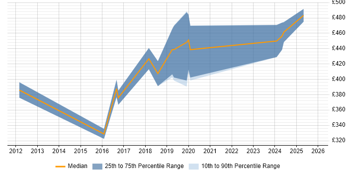 Contractor daily rate distribution trend for jobs in Newcastle upon Tyne citing Apex Code