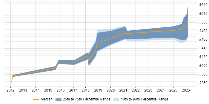 Contractor daily rate distribution trend for jobs in Newcastle upon Tyne citing API Design