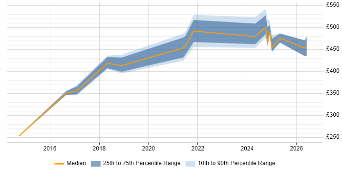 Contractor daily rate distribution trend for jobs in Newcastle upon Tyne citing API Integration
