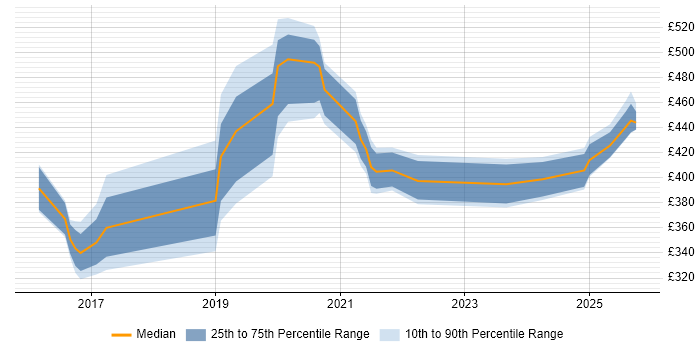 Contractor daily rate distribution trend for jobs in Newcastle upon Tyne citing API Testing