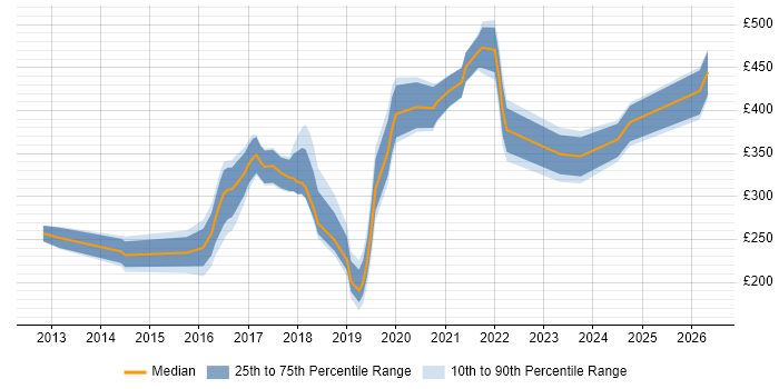 Contractor daily rate distribution trend for jobs in Newcastle upon Tyne citing Apple iOS