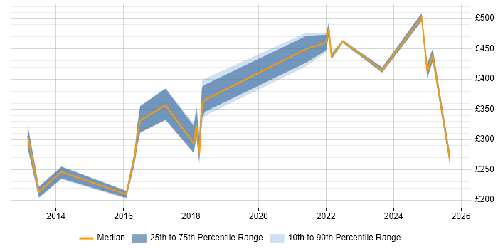 Contractor daily rate distribution trend for jobs in Newcastle upon Tyne citing Apple