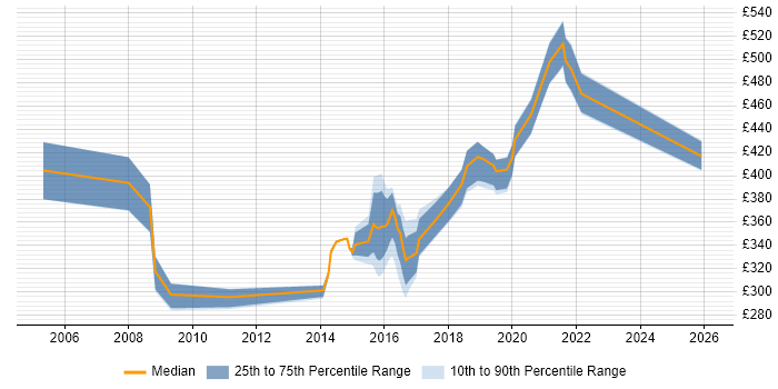 Contractor daily rate distribution trend for Applications Developer job vacancies in Newcastle upon Tyne