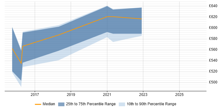 Contractor daily rate distribution trend for jobs in Newcastle upon Tyne citing ArchiMate