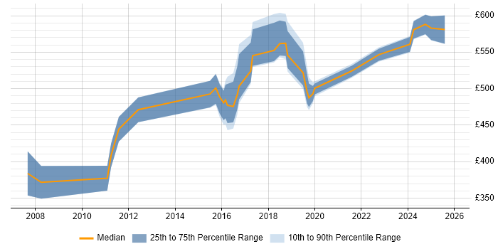 Contractor daily rate distribution trend for jobs in Newcastle upon Tyne citing Architectural Design