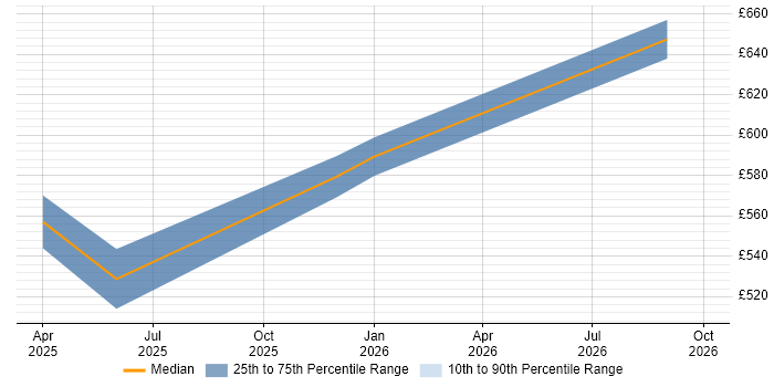 Contractor daily rate distribution trend for Artificial Intelligence Engineer job vacancies in Newcastle upon Tyne