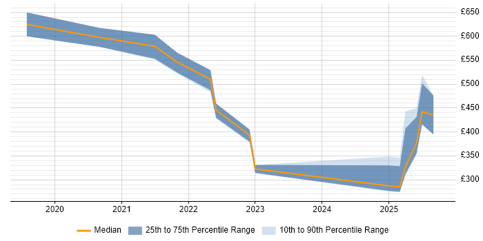Contractor daily rate distribution trend for jobs in Newcastle upon Tyne citing Artificial Intelligence