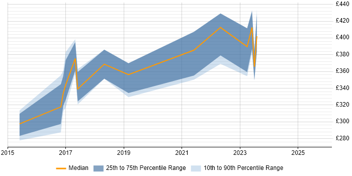 Contractor daily rate distribution trend for jobs in Newcastle upon Tyne citing Aruba Contractor daily rate distribution trend for jobs in Newcastle upon Tyne citing Aruba