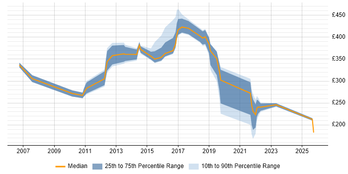 Contractor daily rate distribution trend for jobs in Newcastle upon Tyne citing Asset Management