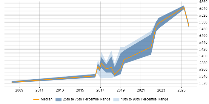 Contractor daily rate distribution trend for jobs in Newcastle upon Tyne citing Atlassian Contractor daily rate distribution trend for jobs in Newcastle upon Tyne citing Atlassian