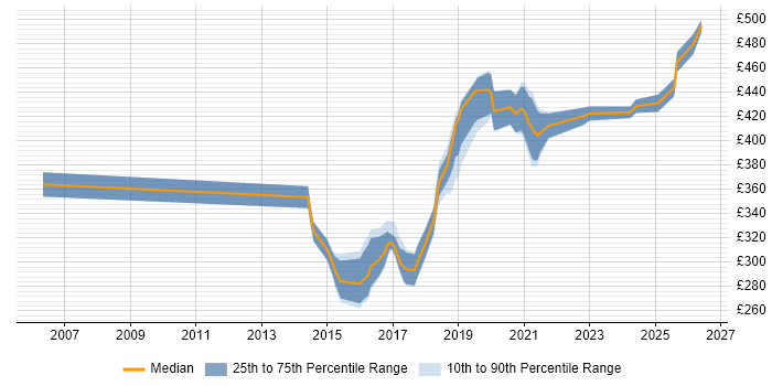 Contractor daily rate distribution trend for Automation Tester job vacancies in Newcastle upon Tyne