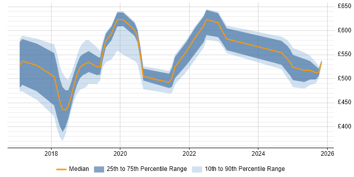 Contractor daily rate distribution trend for AWS DevOps job vacancies in Newcastle upon Tyne