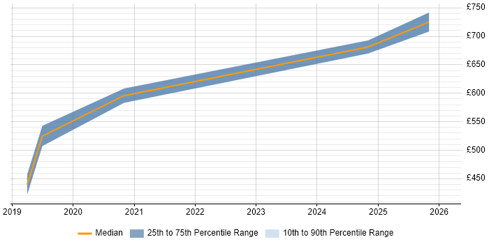 Contractor daily rate distribution trend for jobs in Newcastle upon Tyne citing AWS Fargate