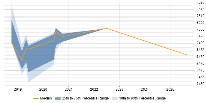 Contractor daily rate distribution trend for jobs in Newcastle upon Tyne citing AWS KMS