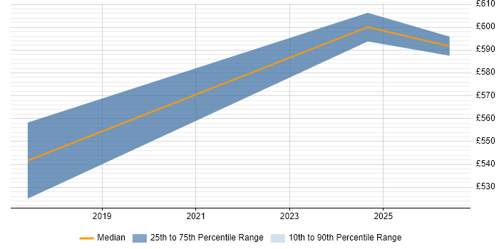 Contractor daily rate distribution trend for AWS Solution Architect job vacancies in Newcastle upon Tyne