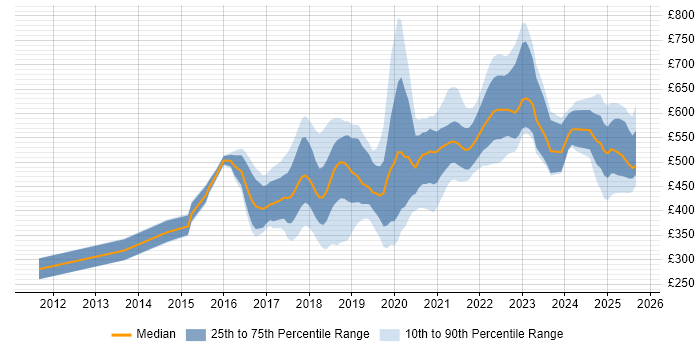 Contractor daily rate distribution trend for jobs in Newcastle upon Tyne citing AWS