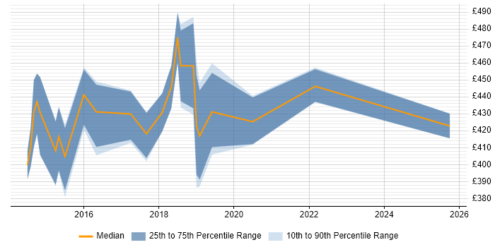 Contractor daily rate distribution trend for jobs in Newcastle upon Tyne citing Axure RP