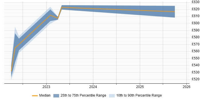 Contractor daily rate distribution trend for Azure Data Engineer job vacancies in Newcastle upon Tyne