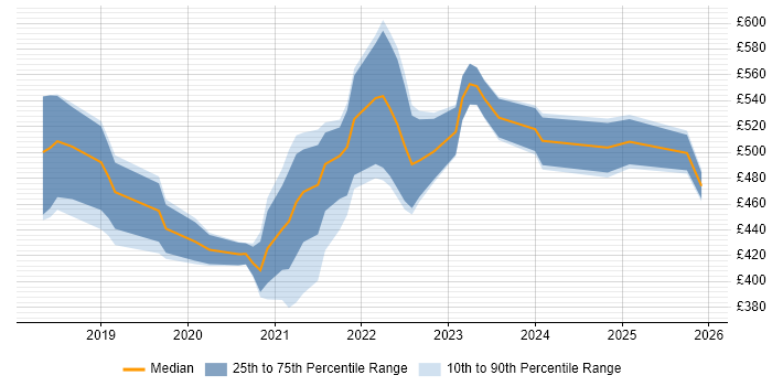 Contractor daily rate distribution trend for jobs in Newcastle upon Tyne citing Azure DevOps