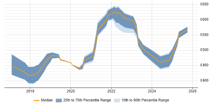 Contractor daily rate distribution trend for Azure Engineer job vacancies in Newcastle upon Tyne