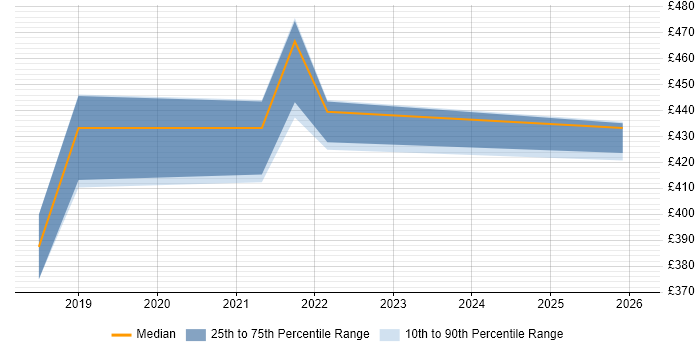 Contractor daily rate distribution trend for jobs in Newcastle upon Tyne citing Azure Logic Apps