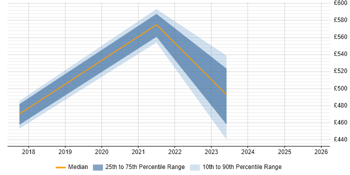 Contractor daily rate distribution trend for jobs in Newcastle upon Tyne citing Azure Service Bus