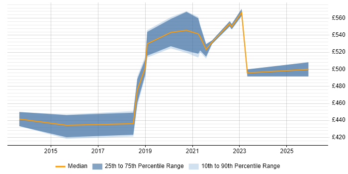 Contractor daily rate distribution trend for jobs in Newcastle upon Tyne citing Azure SQL Database