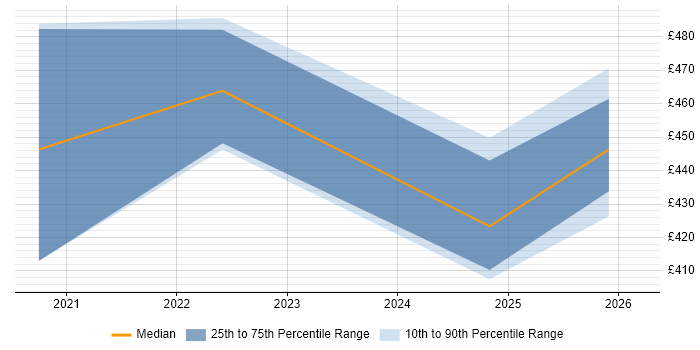 Contractor daily rate distribution trend for jobs in Newcastle upon Tyne citing Azure Synapse Analytics