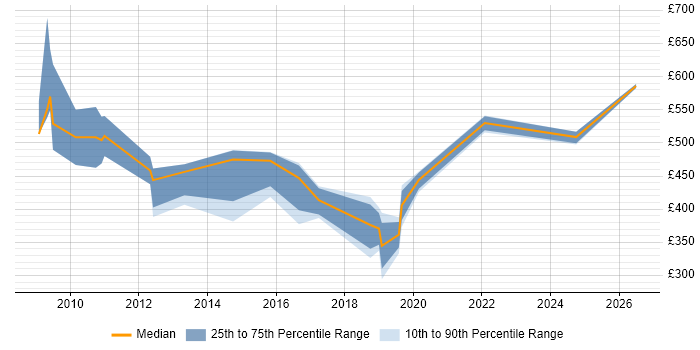 Contractor daily rate distribution trend for jobs in Newcastle upon Tyne citing Back Office