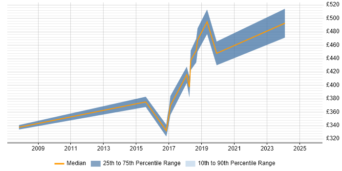 Contractor daily rate distribution trend for Backend Developer job vacancies in Newcastle upon Tyne