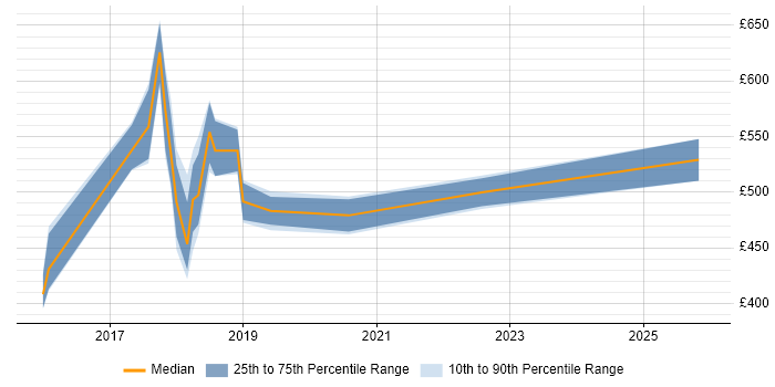 Contractor daily rate distribution trend for jobs in Newcastle upon Tyne citing Backlog Prioritisation