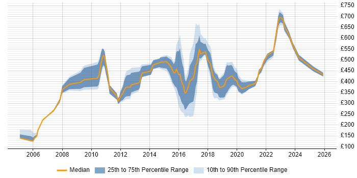 Contractor daily rate distribution trend for jobs in Newcastle upon Tyne citing Banking