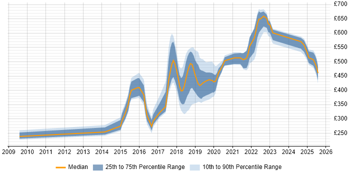 Contractor daily rate distribution trend for jobs in Newcastle upon Tyne citing Bash Contractor daily rate distribution trend for jobs in Newcastle upon Tyne citing Bash