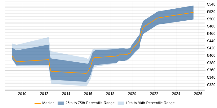 Contractor daily rate distribution trend for jobs in Newcastle upon Tyne citing Benchmarking