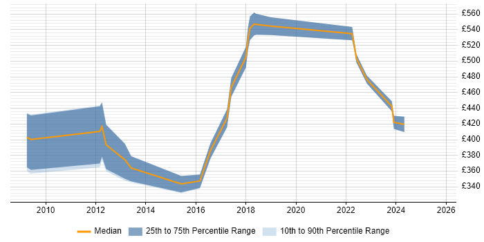 Contractor daily rate distribution trend for jobs in Newcastle upon Tyne citing BGP Contractor daily rate distribution trend for jobs in Newcastle upon Tyne citing BGP