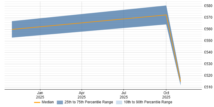 Contractor daily rate distribution trend for jobs in Newcastle upon Tyne citing Bicep