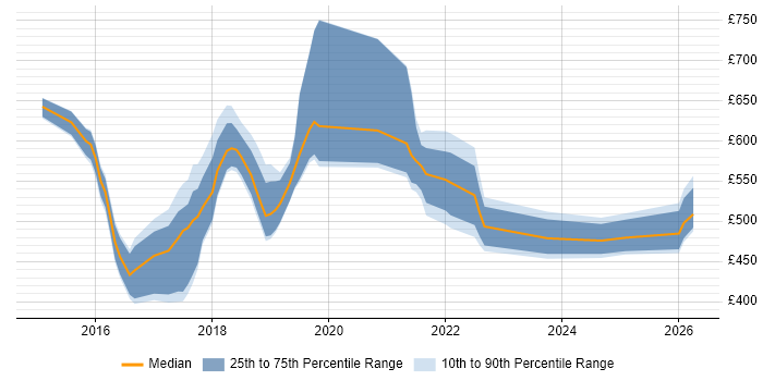 Contractor daily rate distribution trend for jobs in Newcastle upon Tyne citing Big Data