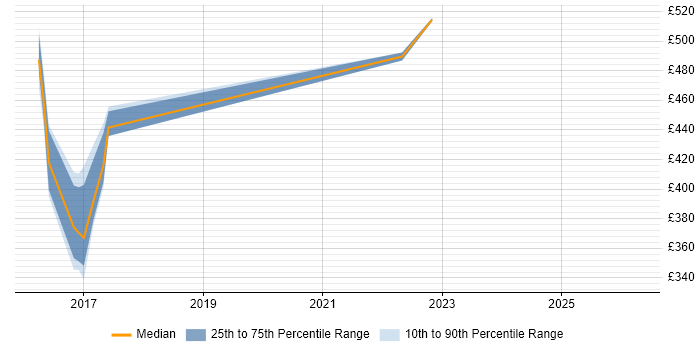 Contractor daily rate distribution trend for jobs in Newcastle upon Tyne citing BIG-IP