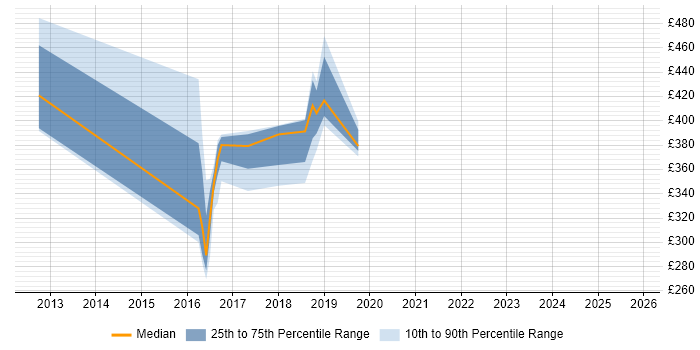 Contractor daily rate distribution trend for jobs in Newcastle upon Tyne citing BMC