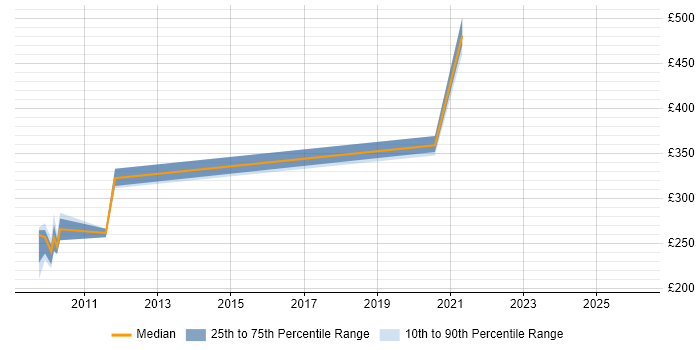 Contractor daily rate distribution trend for jobs in Newcastle upon Tyne citing BPEL