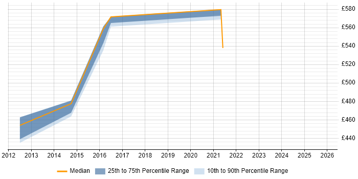 Contractor daily rate distribution trend for jobs in Newcastle upon Tyne citing BPMN