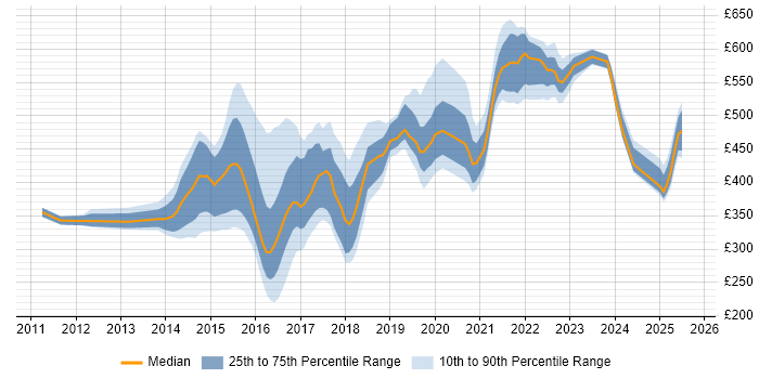 Contractor daily rate distribution trend for jobs in Newcastle upon Tyne citing BPSS Clearance