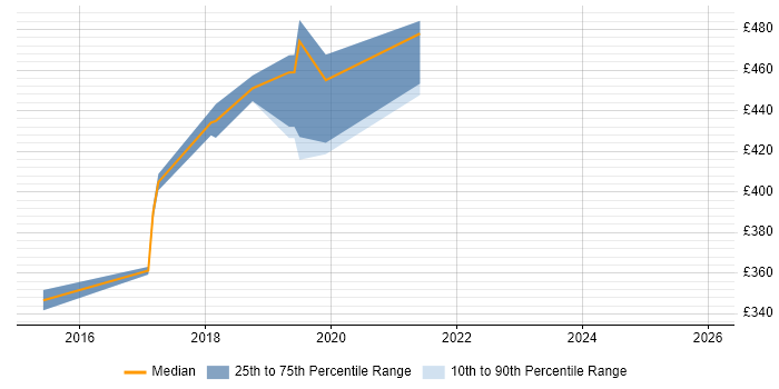 Contractor daily rate distribution trend for jobs in Newcastle upon Tyne citing BrowserStack
