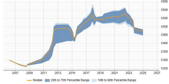 Contractor daily rate distribution trend for jobs in Newcastle upon Tyne citing Budget Management