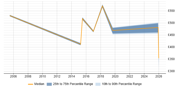 Contractor daily rate distribution trend for jobs in Newcastle upon Tyne citing Budgeting and Forecasting