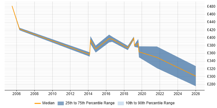 Contractor daily rate distribution trend for jobs in Newcastle upon Tyne citing Budgeting