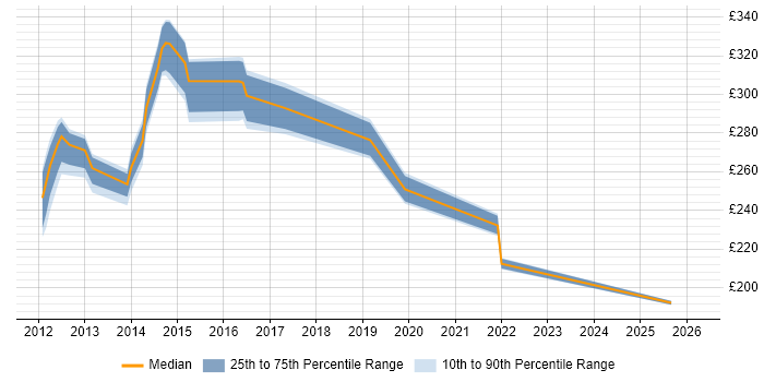 Contractor daily rate distribution trend for Build Engineer job vacancies in Newcastle upon Tyne