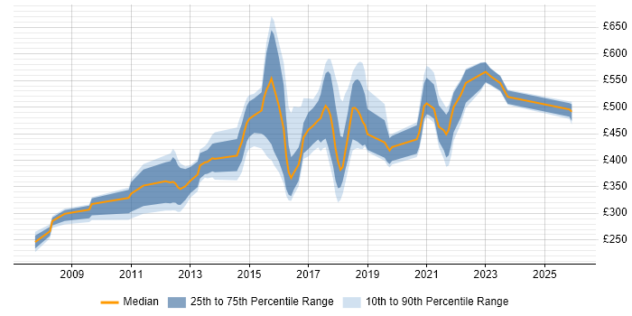 Contractor daily rate distribution trend for jobs in Newcastle upon Tyne citing Business Case